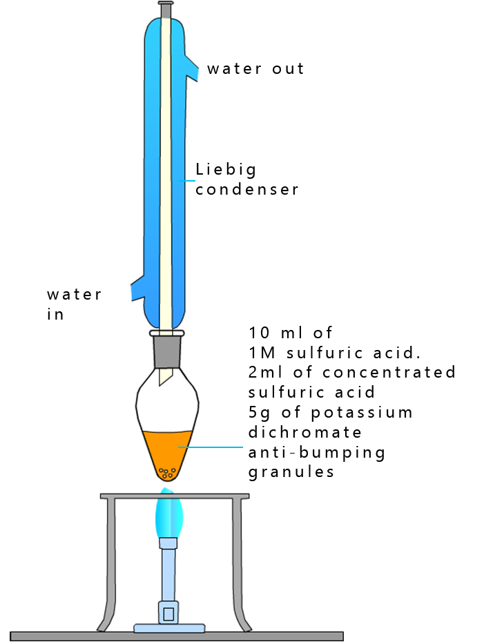 Further oxidation of ethanal to ethanoic acid